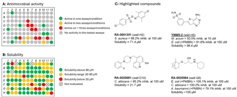 Activity/solubility plate maps and highlighted compounds