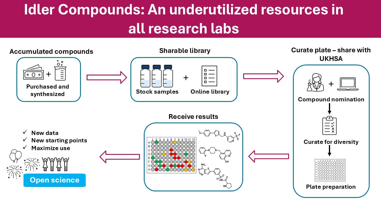 Idler Compounds overview